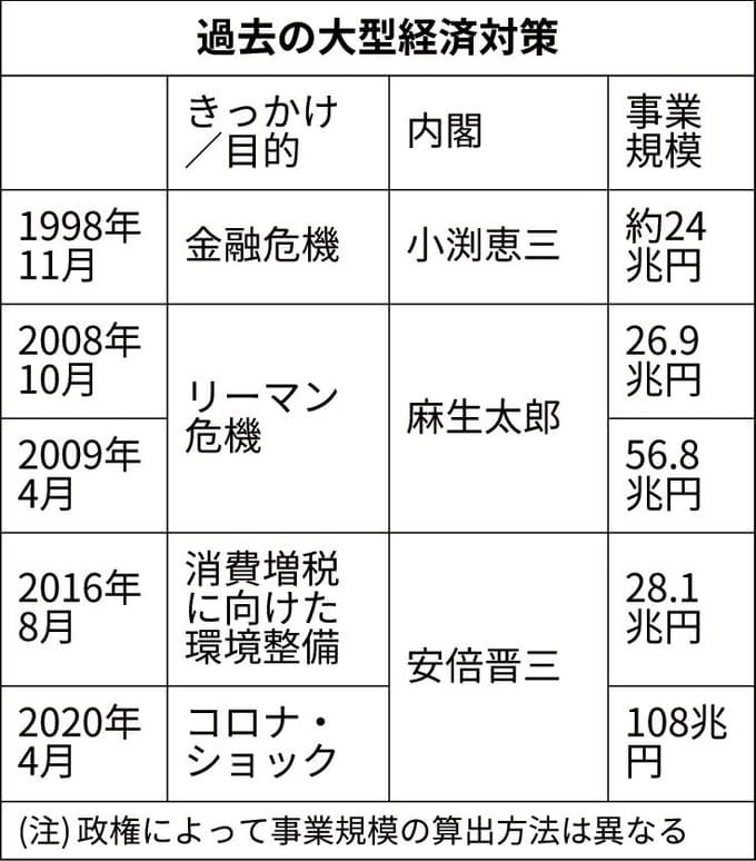 On Twitter 経済対策とは 景気下振れリスクで打ち出す浮揚策 Https T Co U9vcliwey4 景気の直接的な押し上げ効果は 真水 と呼ばれる財政出動の規模によるところが大きい リーマン ショック後の09年4月に当時の麻生政権がまとめた対策では真水部分が15 4兆円