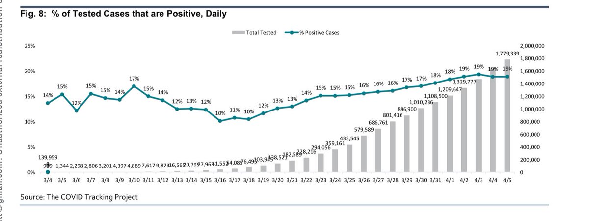 In most places we are only testing front line health care workers, or people in the hospital. That explains why the positive rate is increasing from 10-20% since testing started to ramp. 19/