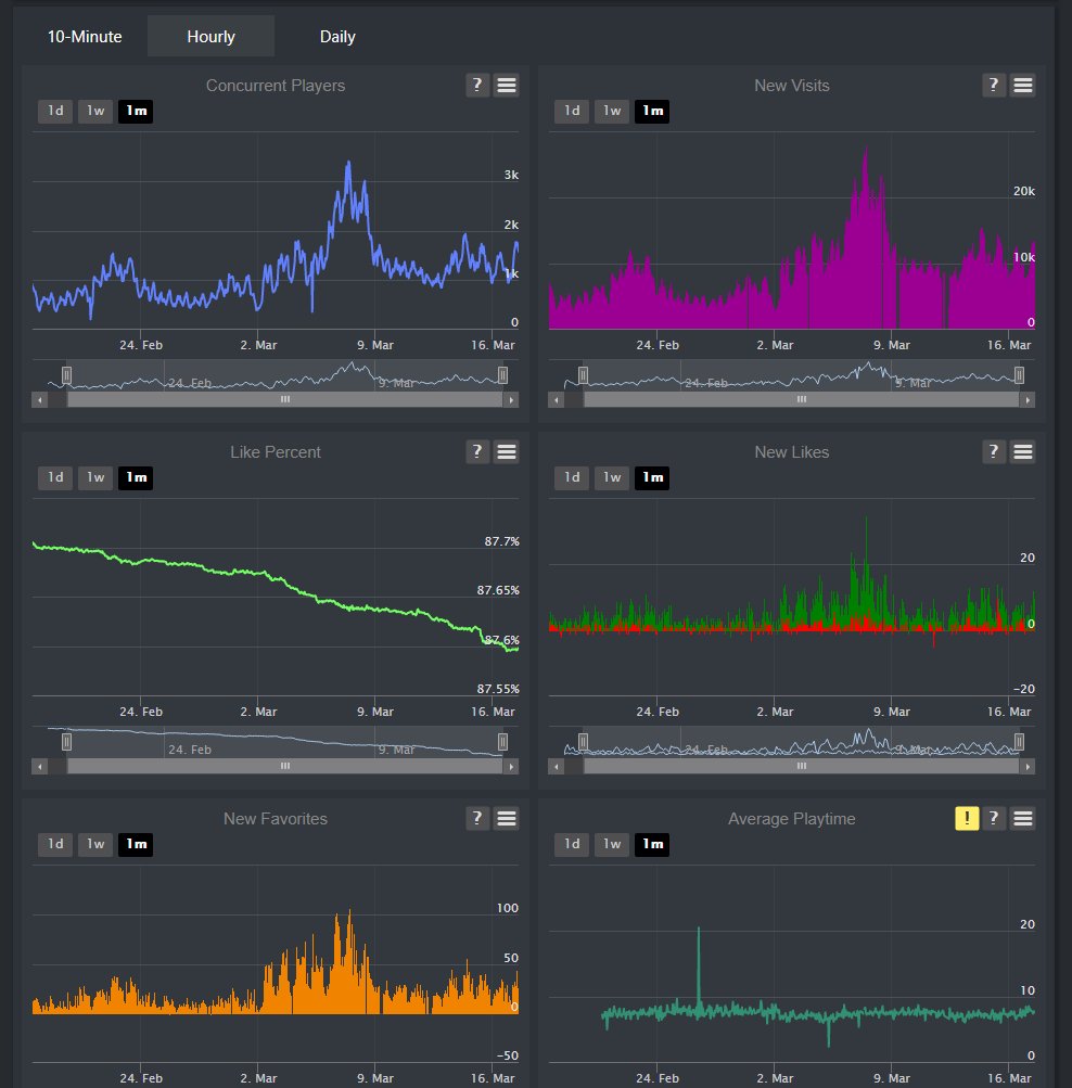 Rolimon On Twitter We Have Added Roblox Game Analytics Profiles To The Site This Gives Roblox Game Devs A New Way To Monitor Their Game S Performance And Growth And Lets Players Find Out - roblox analytics