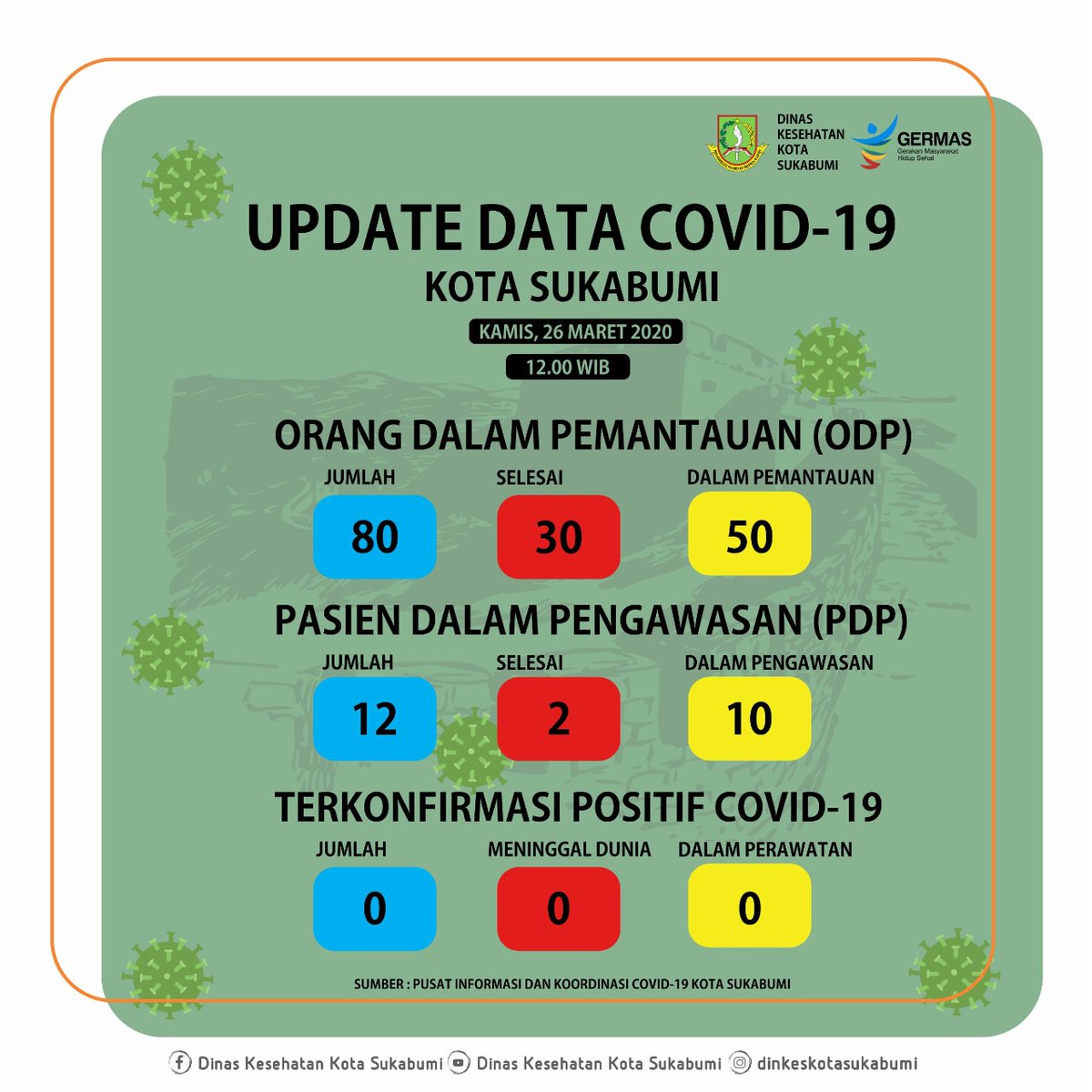 Pemkot_Sukabumi's tweet photo. Update data covid - 19 per 26 Maret 2020 pukul 12.00 WIB. Mudah - mudahan Kota kita aman dari virus Corona. Mari bersama lakukan semua tindakan pencegahan. https://t.co/XC4ZJDWBJI
