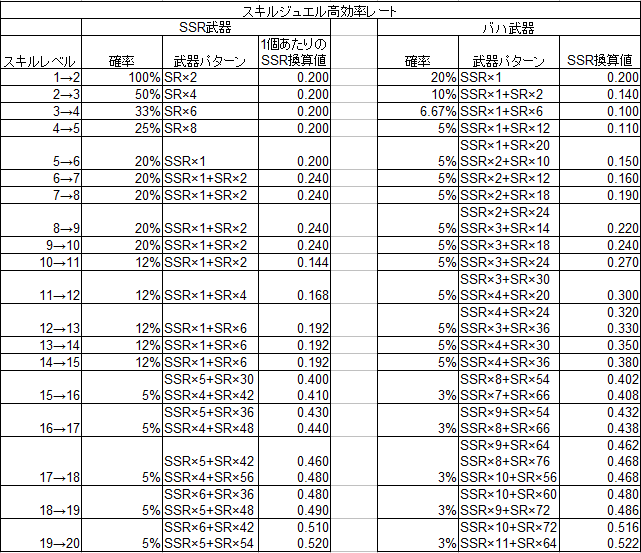 グラブル 終末 スキル 上げ