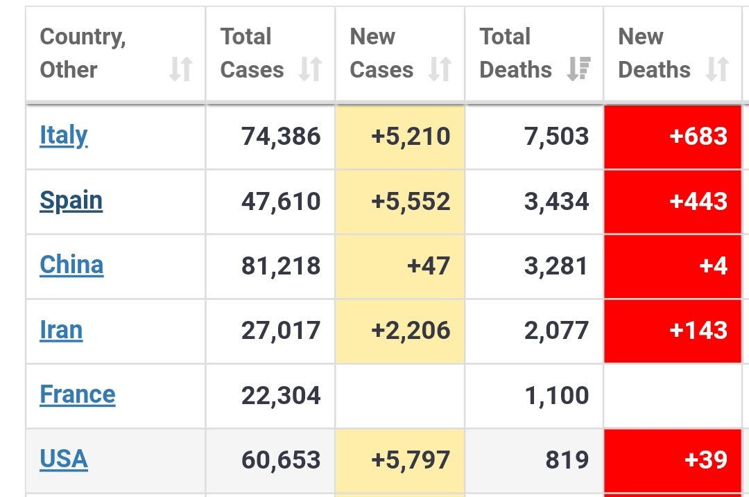 telesthesiats's tweet photo. I am sure that Italy and Spain would want a second chance; they would wish they took the virus seriously when they had very few cases of COVID19. 

NIGERIA, the best time to lockdown was February 29, the second-best is NOW. Stop all interstate travelling. https://t.co/tmXrL7Y93T