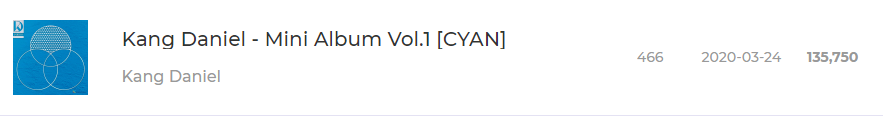 DanielK_Charts's tweet photo. #KangDaniel mini album #Cyan is currently the 13th all-time best selling album on @ktown4u with 135,750 copies sold!
 
#강다니엘 #DANIELKISCOMING2U #2UKANGDANIEL   
@konnect_danielk https://t.co/65u3Unpqfb