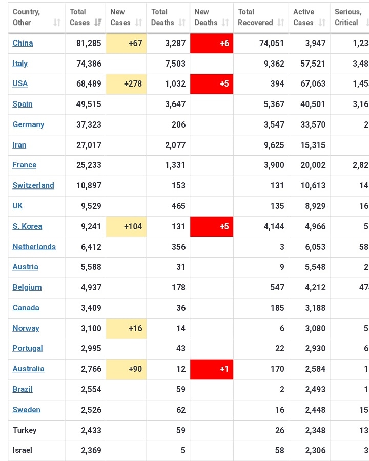 Funsconovic's tweet photo. I guess China already find a vaccine. Active cases reduce drastically. #covid_19, @NCDCgov https://t.co/4yWbxGJHwu
