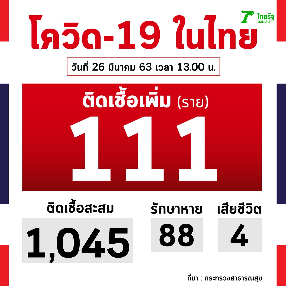 26 มี.ค. : ไทยพบผู้ป่วยโควิด-19 ติดเชื้อเพิ่ม 111 ราย ติดเชื้อสะสมรวม 1,045 ราย ยังรักษาตัวอยู่โรงพยาบาล 953 ราย หายป่วยกลับบ้าน 88 ราย เสียชีวิต 4 ราย #โควิค19 #COVIDー19 #โคโรนาไวรัส