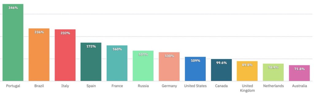 We’re so grateful we took the time to build a truly global community, with teachings in 44 different languages Below is the % increase in meditation activity by country, compared with last year. 

🇵🇹🇧🇷🇮🇹🇪🇸🇫🇷🇷🇺🇩🇪 followed by the US, Canada, UK and Australia.