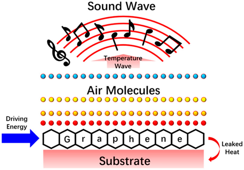 nanotrac's tweet photo. ACS Nano [ASAP] Graphene-Based Thermoacoustic Sound Source: ACS NanoDOI: 10.1021/acsnano.9b10020 https://t.co/MRR5tL5GZa Via @acsnano #ACSNano #Nanoscience #Nanotechnology #TheoryOfNanostructures #Engineering #Biology #CharacterizationOfNanostructures https://t.co/AfAMZAaSAW
