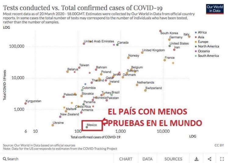A muchos preocupa que se han hecho muy pocas pruebas de coronavirus. Yo veo otro dato. Si se trazara una línea correlacionando todos los puntos, se vería que México está muy a su derecha, esto es, es el país con más casos confirmados en proporción al número de pruebas realizadas.
