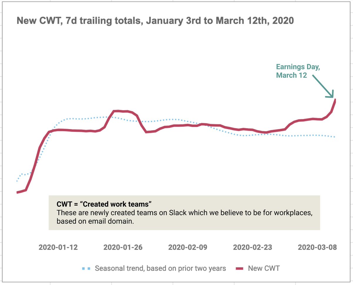 And now we saw evidence of a huge increase in demand. This was March 12, so the ultimate impact wasn’t yet clear. But we could see it in, e.g., this chart of newly created “work teams”. (The first chart from March 12. For context, same chart but four days and 11 days later.)