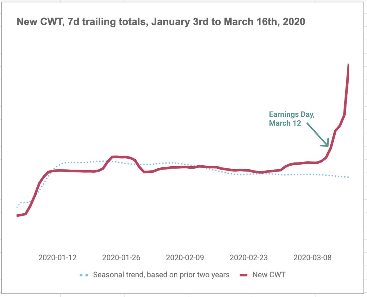 And now we saw evidence of a huge increase in demand. This was March 12, so the ultimate impact wasn’t yet clear. But we could see it in, e.g., this chart of newly created “work teams”. (The first chart from March 12. For context, same chart but four days and 11 days later.)