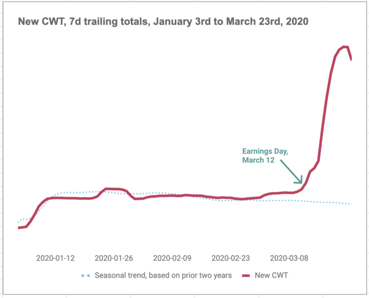 And now we saw evidence of a huge increase in demand. This was March 12, so the ultimate impact wasn’t yet clear. But we could see it in, e.g., this chart of newly created “work teams”. (The first chart from March 12. For context, same chart but four days and 11 days later.)