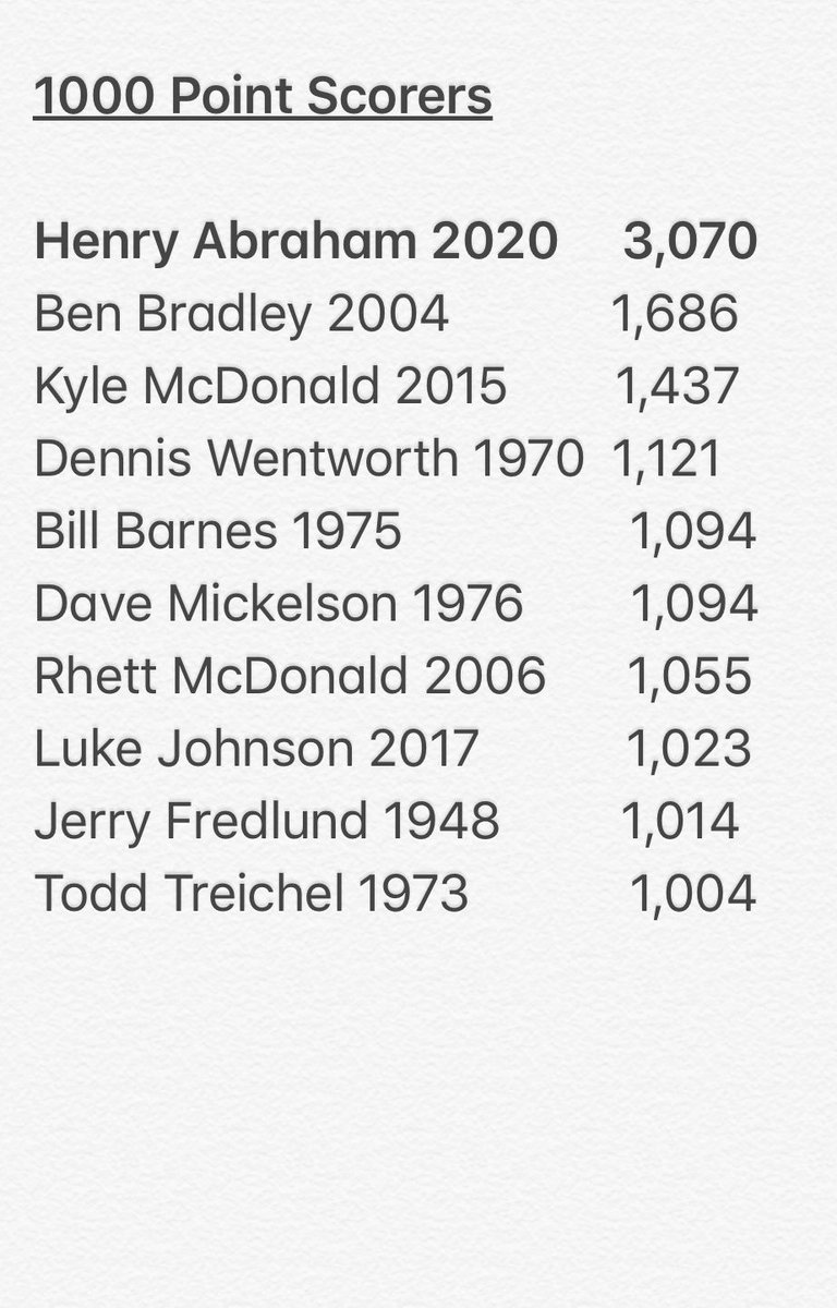 BoosterHoop's tweet photo. Updated Boys Bluejacket 1000 point Scorers.  

Congrats @henonba13 for setting the new high mark on this list!!! https://t.co/tRYwu55DMF