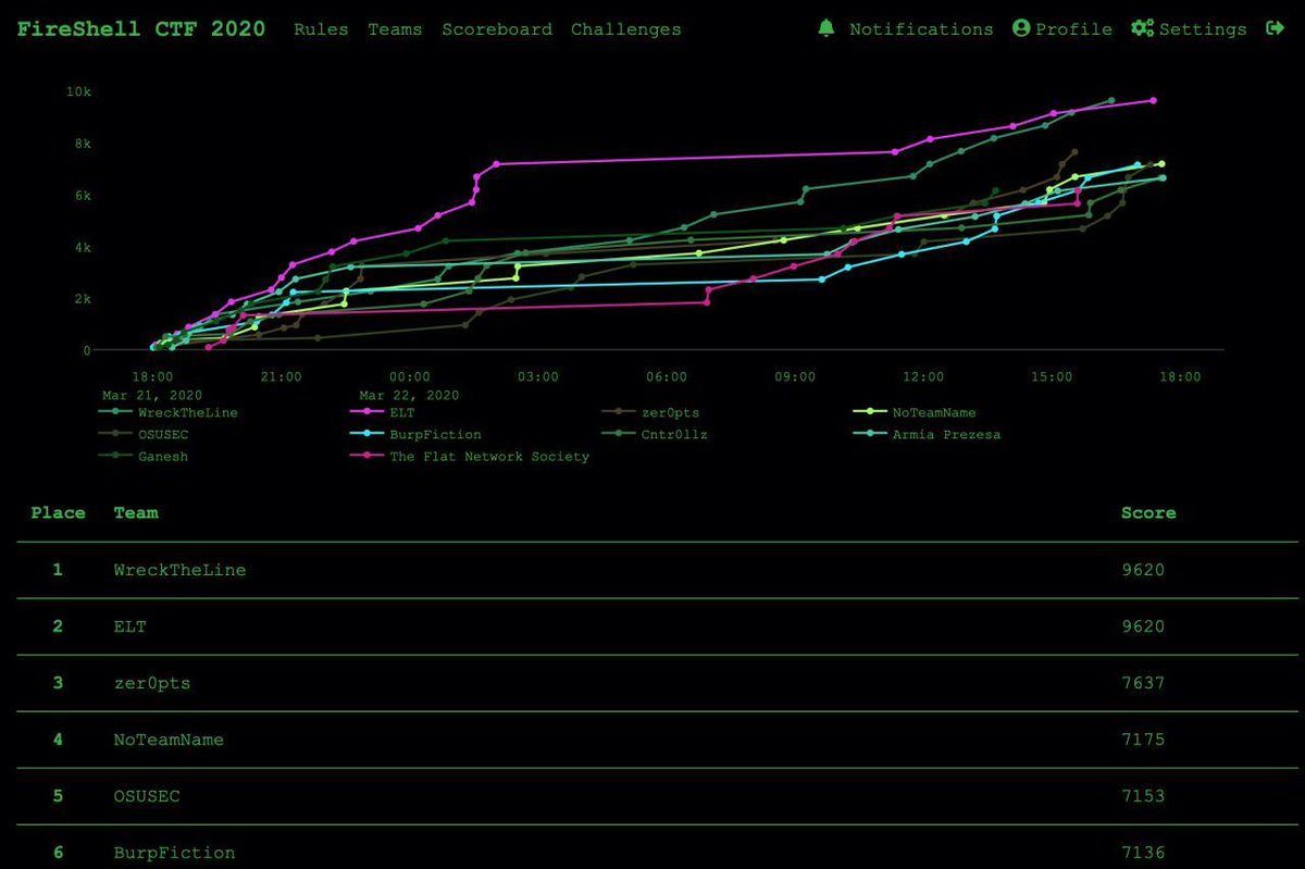 FireShell CTF 2020 is over! It was a very exciting 24h event with teams all over the globe. Like last year's event, congrats to <a href="/WreckTheLine/">WreckTheLine</a> for topping the scoreboard once again and the top brazilian teams <a href="/eltctfbr/">Epic Leet Team</a> and Ganesh for 2nd and 9th place!