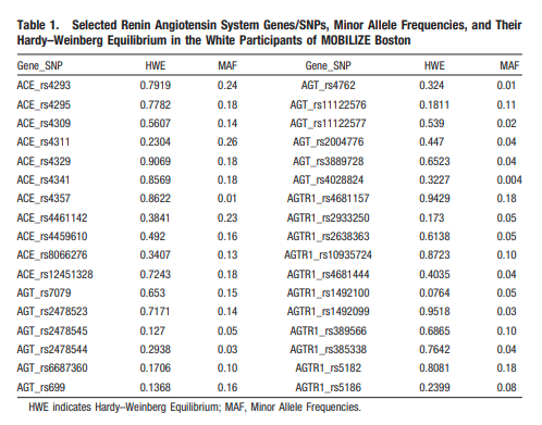 Renin Angiotensin System Gene Polymorphisms and Cerebral Blood Flow Regulation"This study suggests that a polymorphism in the AGT gene known to be involved in blood pressure control is also associated with cerebral VR. https://www.ahajournals.org/doi/10.1161/STROKEAHA.109.572669