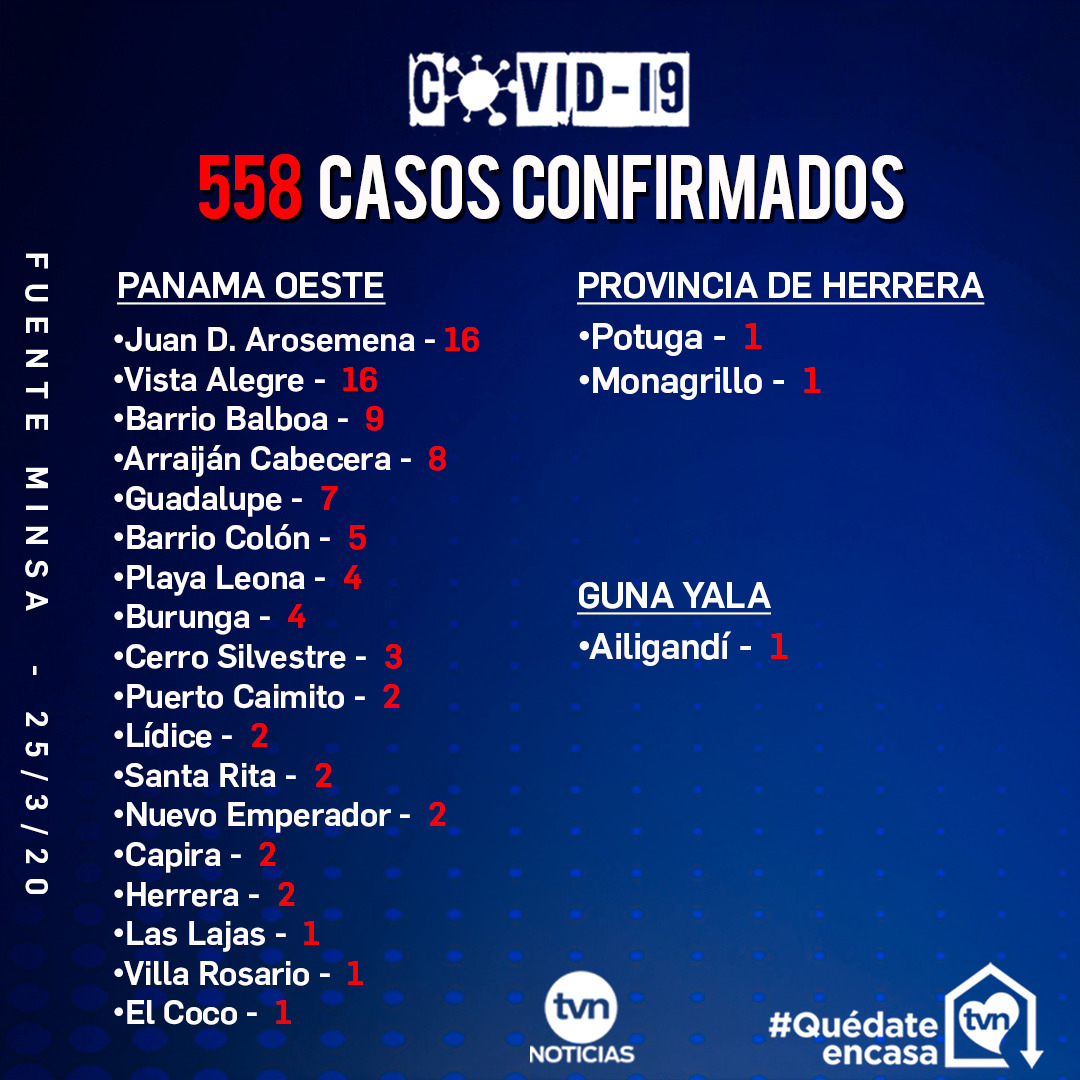 #NoticiasTVN Comunidades donde se registran casos de coronavirus en nuestro país.  Conoce más en bit.ly/3bq25OP #COVID19