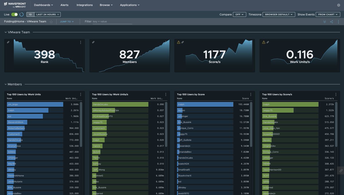 WOW, #TeamVMware now has amazing <a href="/WavefrontHQ/">VMware Tanzu Observability by Wavefront</a> dashboard tracking our <a href="/foldingathome/">Folding@home</a> stats! Huge thanks to <a href="/panghy/">Clement Pang</a> for putting this together

Here’s short URL vmwa.re/fah to follow our progress, can’t believe we’ve just broken into 300’s ranking w/800+ members! 💪