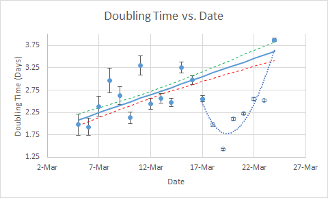 SkynetRTN's tweet photo. Yesterday was the longest single-day doubling time yet: 3.9 days. We appear to be past the most dramatic part of the testing ramp-up, which artificially suppresses these measurements. So we have resumed updating our model: https://t.co/IanuWcaHhy https://t.co/0zt5zYaGy5