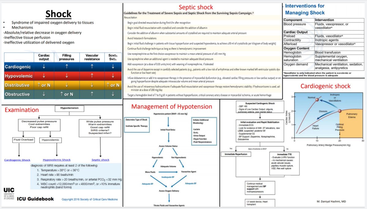 MDaniyalHashmi1's tweet image. I created these "Cheat sheets" for Non-ICU clinicians who may find themselves taking care of critically ill patients soon.

I kept them fairly basic and covered only topics pertinent to the current need. Inspired by @nickmmark

#medtwitter #COVID19 #CriticalCare #MedEd