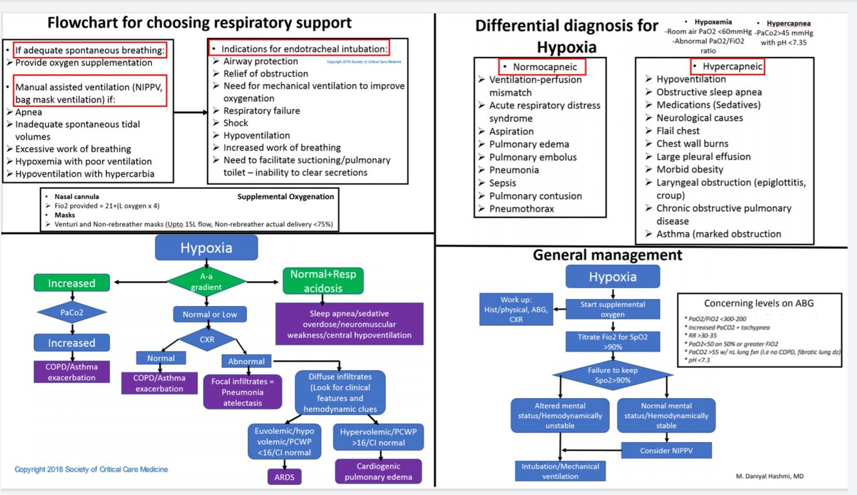 M. Daniyal Hashmi, MD (@mdaniyalhashmi1) on Twitter photo I created these "Cheat sheets" for Non-ICU clinicians who may find themselves taking care of critically ill patients soon.
I kept them fairly basic and covered only topics pertinent to the current need. Inspired by <a href="/nickmmark/">Nick Mark MD</a>
#medtwitter #COVID19 #CriticalCare #MedEd I created these "Cheat sheets" for Non-ICU clinicians who may find themselves taking care of critically ill patients soon.
I kept them fairly basic and covered only topics pertinent to the current need. Inspired by <a href="/nickmmark/">Nick Mark MD</a>
#medtwitter #COVID19 #CriticalCare #MedEd