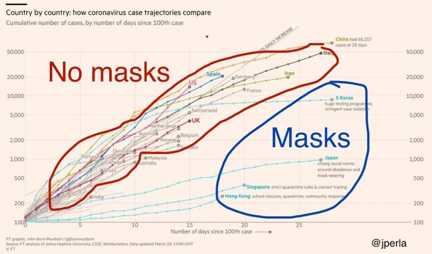  #Pakistan manufacturers over $24bil of textile products per month & this capacity could easily be directed towards producing PPE especially  #Masks.Graphs with light turquoise lines in these charts show flat curves because in these countries everyone wears a mask in public!/3