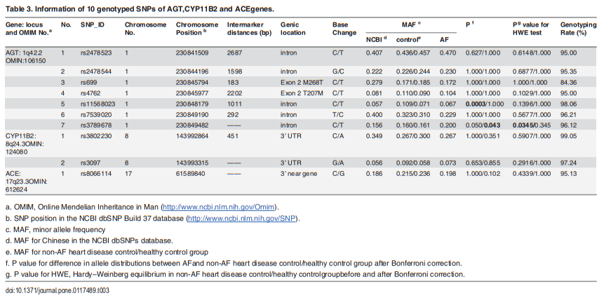 Polymorphisms of Renin-Angiotensin-Aldosterone System Gene in Chinese Han Patients with Nonfamilial Atrial Fibrillation"Via a large-scale...study, we found that rs3789678 site was potential susceptible locus of AF whereas rs11568023 was protective factor" https://www.ncbi.nlm.nih.gov/pmc/articles/PMC4344326/