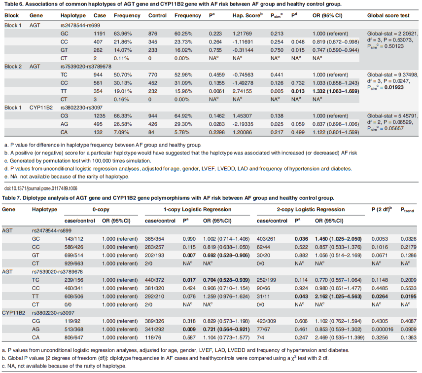 Polymorphisms of Renin-Angiotensin-Aldosterone System Gene in Chinese Han Patients with Nonfamilial Atrial Fibrillation"Via a large-scale...study, we found that rs3789678 site was potential susceptible locus of AF whereas rs11568023 was protective factor" https://www.ncbi.nlm.nih.gov/pmc/articles/PMC4344326/