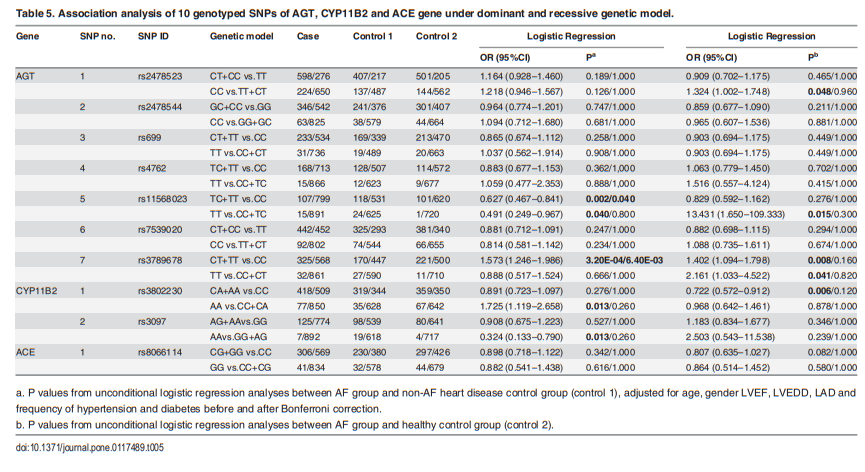 Polymorphisms of Renin-Angiotensin-Aldosterone System Gene in Chinese Han Patients with Nonfamilial Atrial Fibrillation"Via a large-scale...study, we found that rs3789678 site was potential susceptible locus of AF whereas rs11568023 was protective factor" https://www.ncbi.nlm.nih.gov/pmc/articles/PMC4344326/