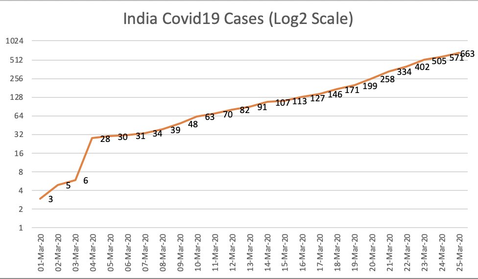 India-specific Covid-19 data as of EOD 25 Mar'20.The growth trends on a logarithmic scale showing how fast new cases are doubling. And a comparison with some other countries.. 1/3