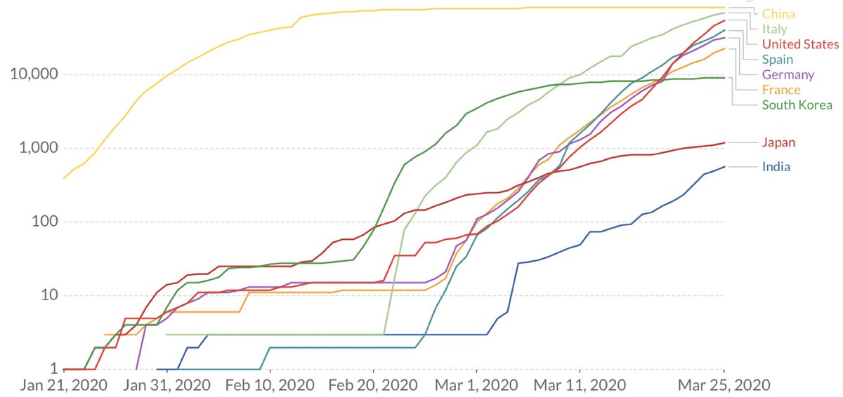 India-specific Covid-19 data as of EOD 25 Mar'20.The growth trends on a logarithmic scale showing how fast new cases are doubling. And a comparison with some other countries.. 1/3