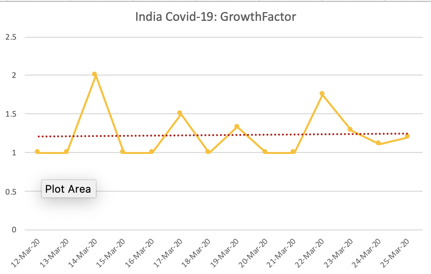 Growth Factor. Still holding > 1.0. When will it begin trending towards 1.0?2/3