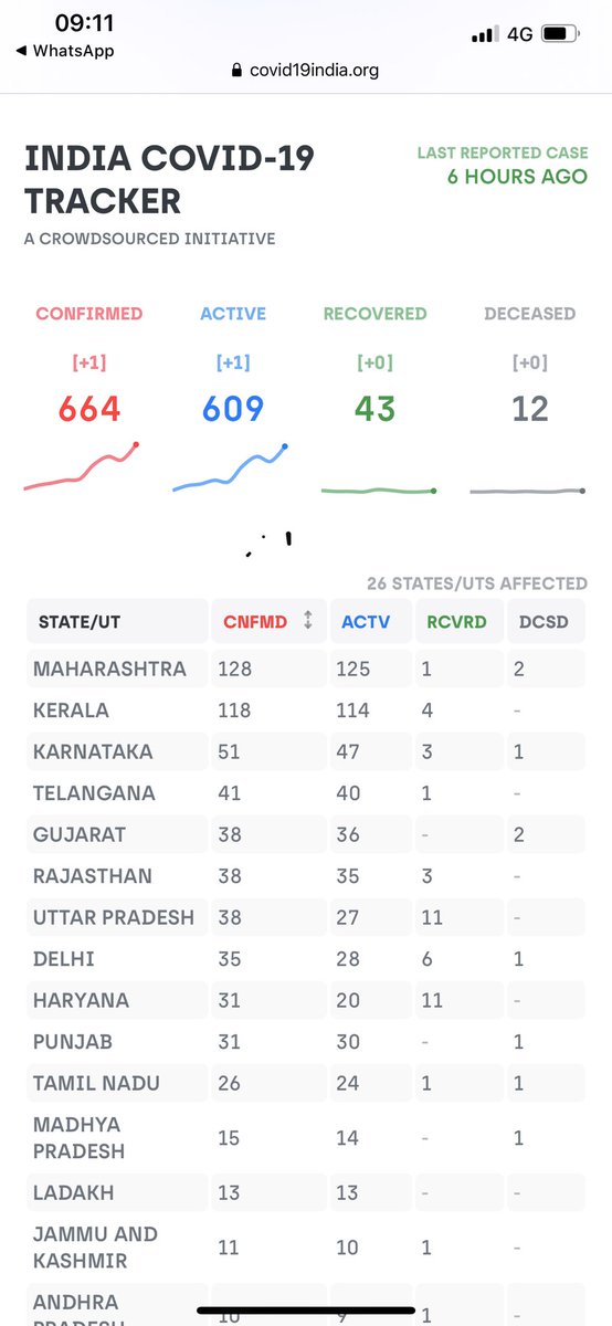 DrSudhakar_'s tweet photo. ನಮಸ್ತೇ ಕರ್ನಾಟಕ!ಇಂದು ಎರಡನೇ ದಿವಸದ ಕರ್ಫ್ಯೂ. ಜೀವನ ಬೇಕು ಆದರೆ ಜೀವ ಅದಕ್ಕಿಂತ ಮುಖ್ಯ . ನಿತ್ಯ ಜೀವನ ಅಸ್ತವ್ಯವಸ್ಥೆ ಆಗಿದೆ .ಕ್ಷಮೆ ಇರಲಿ ಇದು ನಿಮ್ಮ ಕ್ಷೇಮಕ್ಕಾಗಿ .ಧನ್ಯವಾದಗಳು https://t.co/Lym3WhisTm
