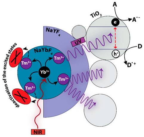 Catalysts_MDPI's tweet photo. #Catalystsinterestingpaper 
Enhanced UV Light Emission by Core-Shell #Upconverting Particles Powering up #TiO2 #Photocatalysis in #Near-Infrared Light 
by Agnieszka Jarosz-Duda, Paulina O’Callaghan, Joanna Kuncewicz, Przemysław Łabuz and Wojciech Macyk.
👉https://t.co/GcwrbMd6OP https://t.co/tmhXA2PIWD