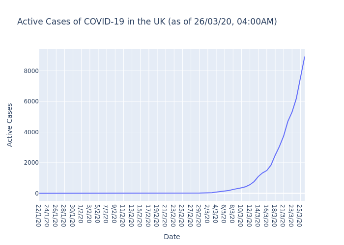 Active Cases of COVID-19 in the UK (as of 26/03/20, 04:00AM)

The UK currently has 8929 active cases of COVID-19.

#COVIDー19 #COVID19 #coronavirus #coronvirusuk