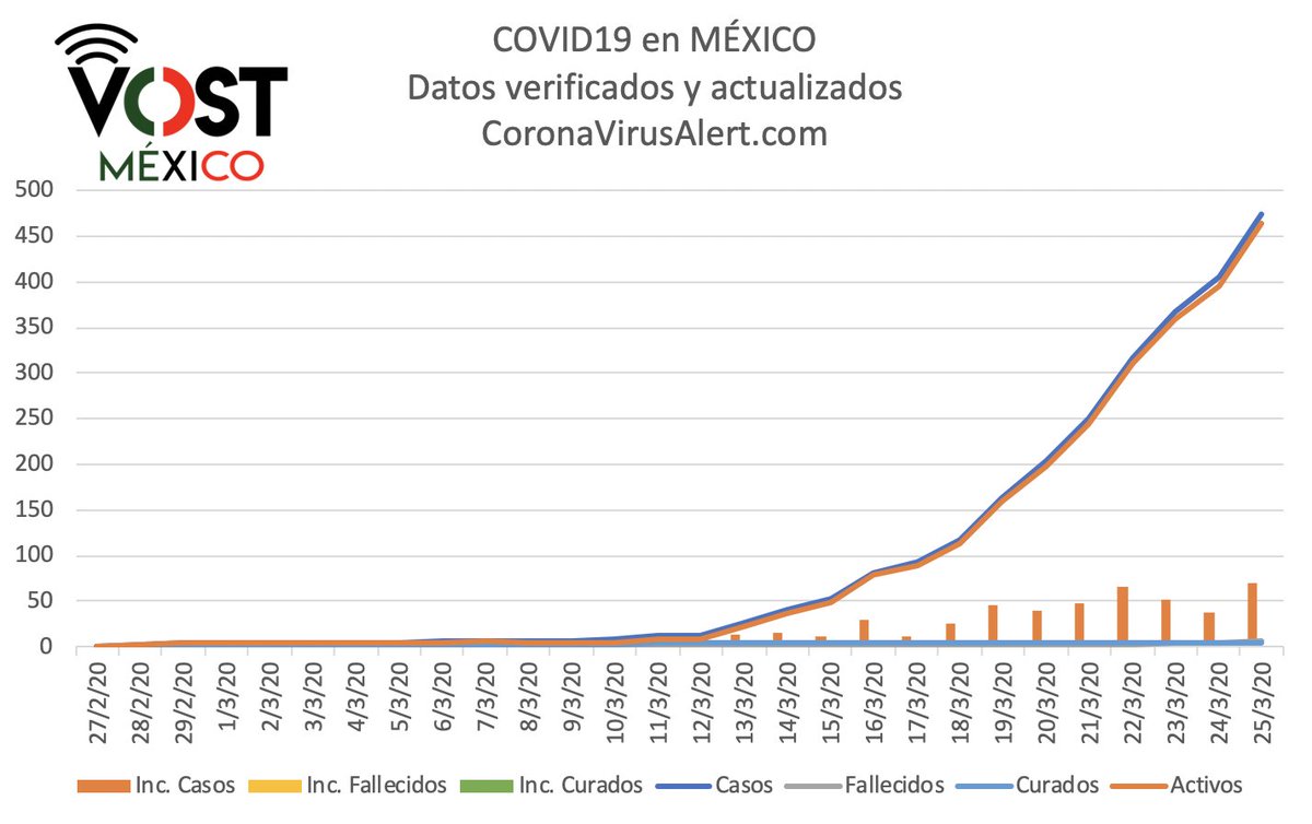 vost_mx's tweet photo. Estos son los datos oficiales en México del #COVID19 mexico 

-475 Casos confirmados
-6 Fallecidos
-6 Recuperados
-Tasa de mortalidad: 1.26%
-Tasa de curación: 1.25%

Datos actualizados a 25/03/20 por https://t.co/WD4NqnAb2D https://t.co/2JyE5wJSUb