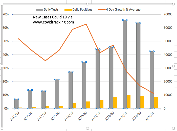 galt1776's tweet photo. 3/25/2020 US per @COVID19Tracking
🚨🚨New Positive Cases growth rate declining to 11% - 4 day average. Leading Indicator. DAILY TESTS ⤵️
#OpenOnEaster
#imperialcollege owes us trillions
@herrwit @JordanSchachtel @Barnes_Law @HorizonMgmt1999 @OBgynFl @seanmdav @wesbury https://t.co/JUZTrYG2MX