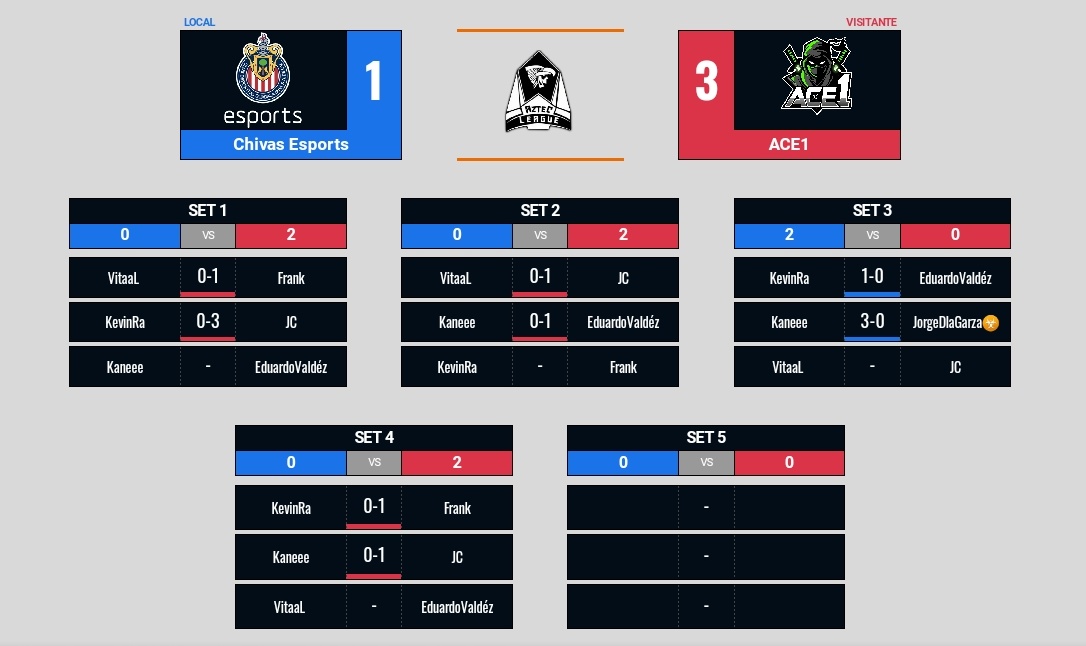 AztecLeague's tweet photo. #Categoría1 | Resultado del Partido 🇲🇽

@esportsChivas cae a te @ACE1gg, los Ninjas Mexicanos asuguran los 3 puntos ante los rojiblancos y se encuentran en los primeros lugares 👀🙌🏻

🏅MVP: @HeyThisIsJC 

#GoAztec #GoCdmx https://t.co/6SXsyPDnNf