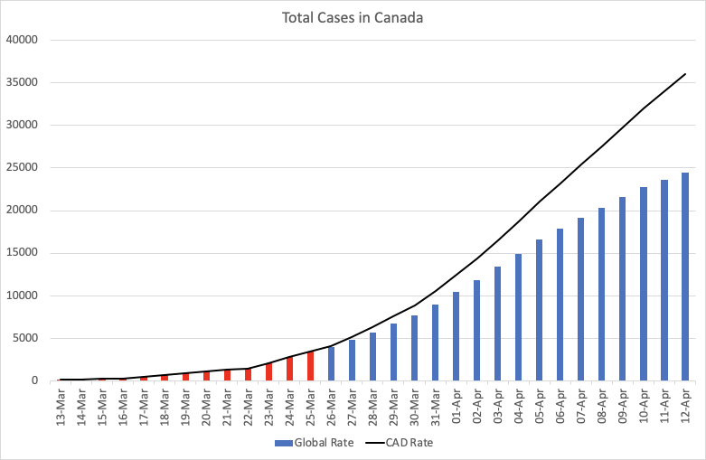 Kerryjmac's tweet photo. Settle in folks.  We are in this for a while.  Here is our projected case growth based on global average (we are currently about 5% above that, black line). And what that looks like in new cases per day. Let's do our part. #StayHome https://t.co/WLaNnFkWa6