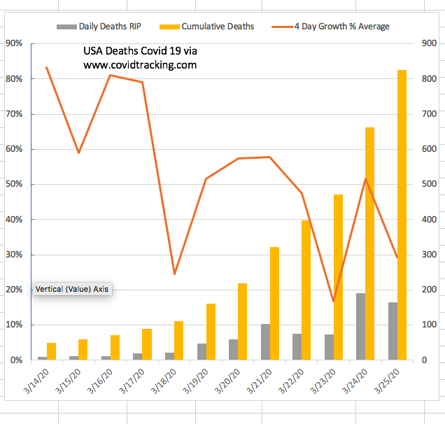 galt1776's tweet photo. 3/25/2020
4 Day Average of growth rate of daily deaths down to 29%
Lags Positive tests by 10 days.
NYS slowing. Washington St slowing. Italy rolling over. China back to work. #OpenOnEaster
#Hydroxychloroquine works
#Trump2020 🇺🇸🇺🇸 https://t.co/W64Ydtkzve