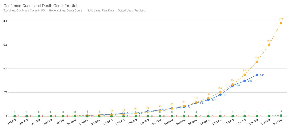 Real data: 3/25/20 69018/1042Prediction: 3/26/20 93050/1483 #COVID19 #Coronavirus @GovHerbert  @SpencerJCox  @DrAngelaCDunn  @JennyWilsonUT  @slcmayorLet's be a different trend!!