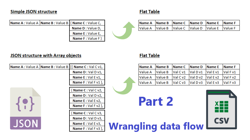 RayisImayev's tweet photo. Blog post: Transforming JSON to CSV with the help of Flatten task in #AzureDataFactory - Part 2 #WranglingDataFlows
https://t.co/zvNuyfKT1h https://t.co/E2exrMRRZO