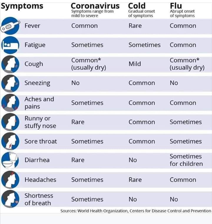 Know the difference! 
Right now is allergy season! Below is a way to tell the difference between a cold, the flu, and allergies!
Stay Safe!