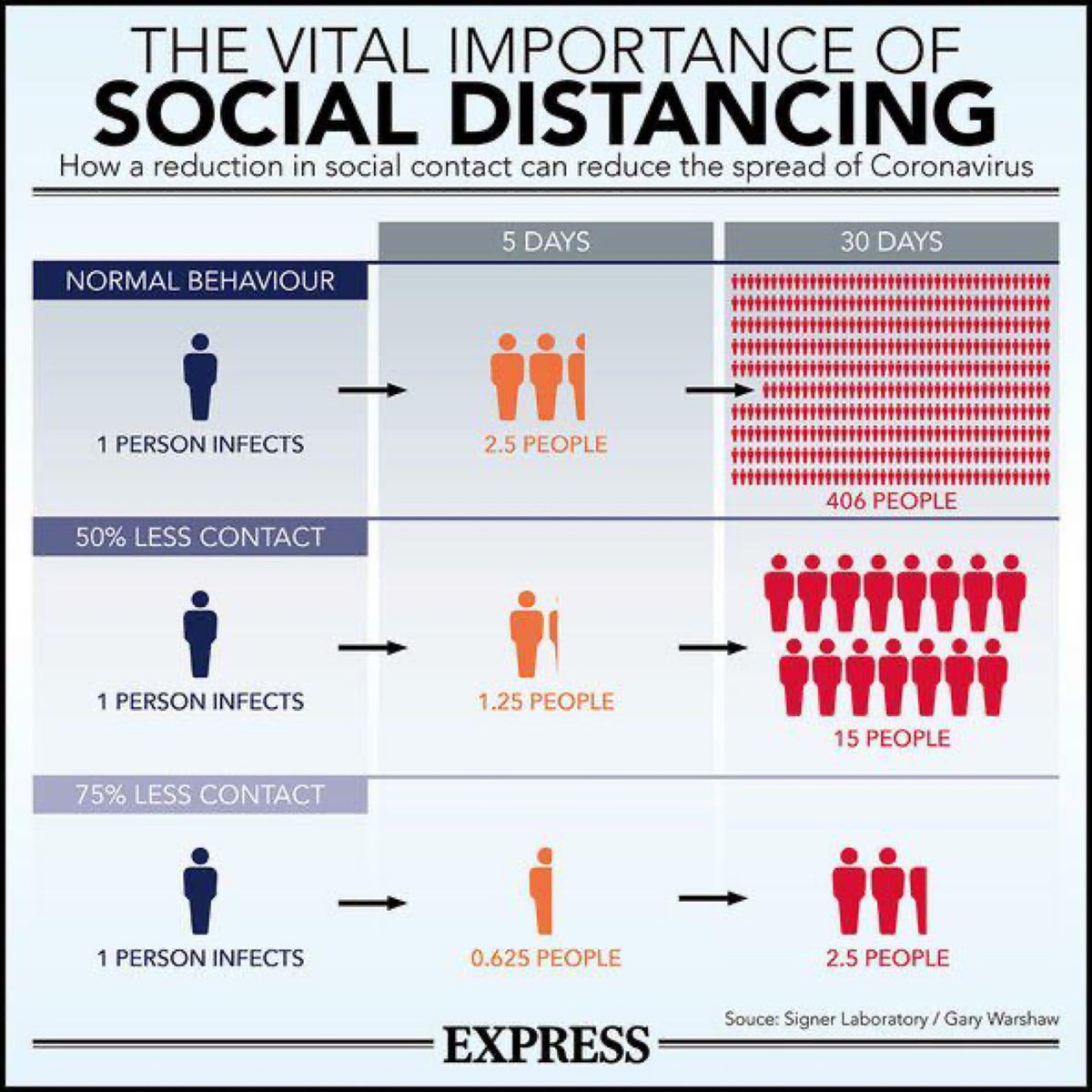 opsinghips's tweet photo. #Lockdown21 is for physical distancing of infecting people  - 1 infected by #corona infects 2.5 in 5 days and 406 in 30 days. Observe #Social_Distancing Keep in touch over phone, email, social media. Be part of #FightAgainstCoronavirus. https://t.co/l6okvvNseZ
