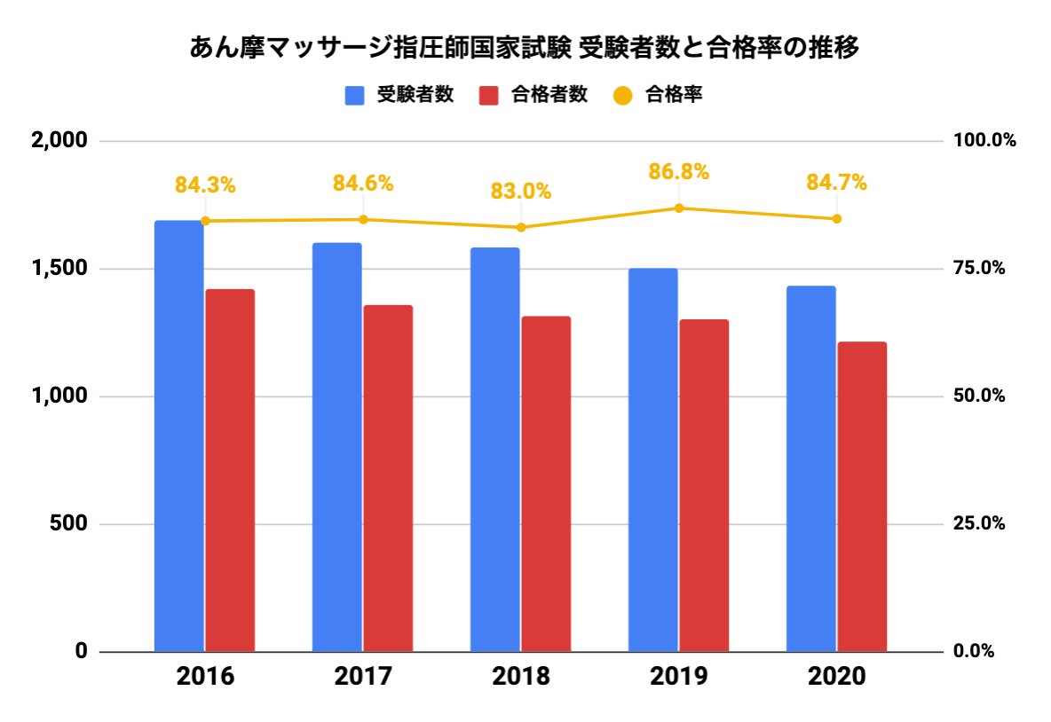 ジョブメドレー 速報 令和元年度 あん摩マッサージ指圧師国家試験 合格発表 受験者数 1 432人 合格者数 1 213人 合格率 84 7 あん摩マッサージ指圧師の仕事内容 なり方 年収 試験情報などはこちら T Co 0jxvnmnfvs あん摩マッサージ