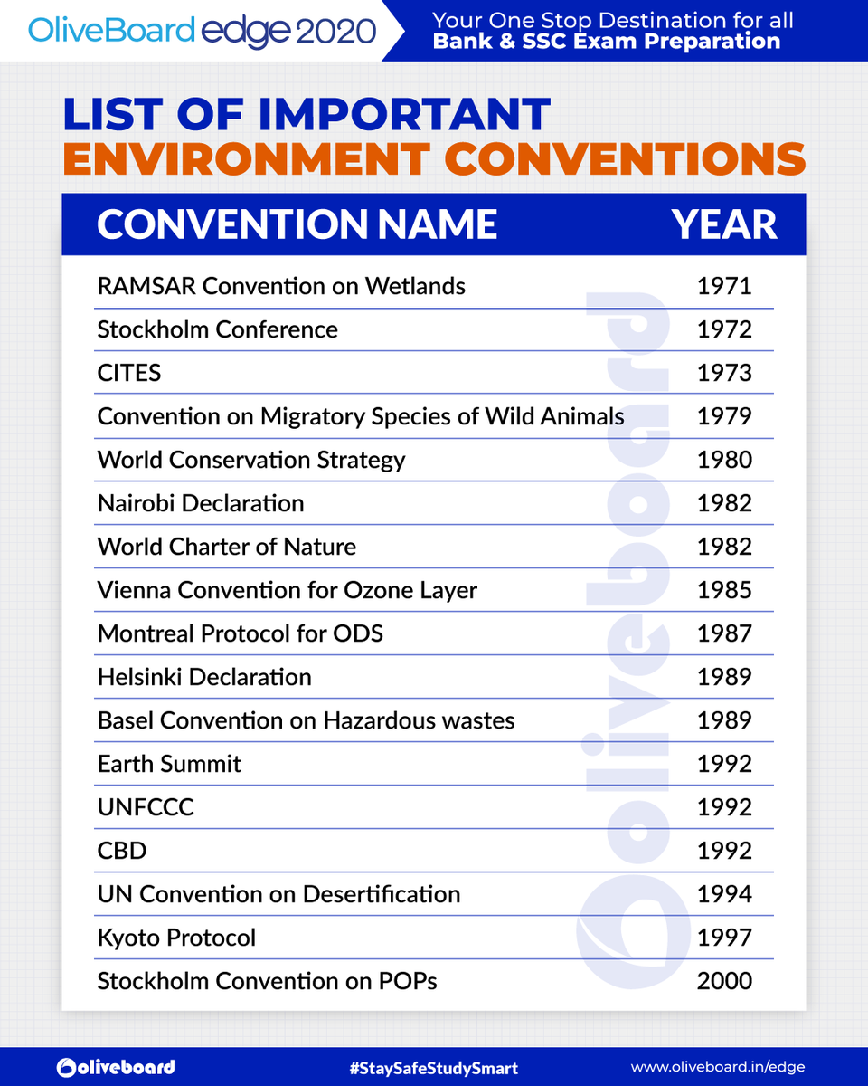 Oliveboard's tweet photo. List of Important Environment Conventions
Get Free GK eBooks here: https://t.co/0ru4G84VMa
Take Free Mock Tests here: https://t.co/ViLAiOlxZM
#StaySafeStudySmart #conventions #environment #environmentconventions #gk #staticgk #oliveboard #examexperts https://t.co/TGXwL47mDh