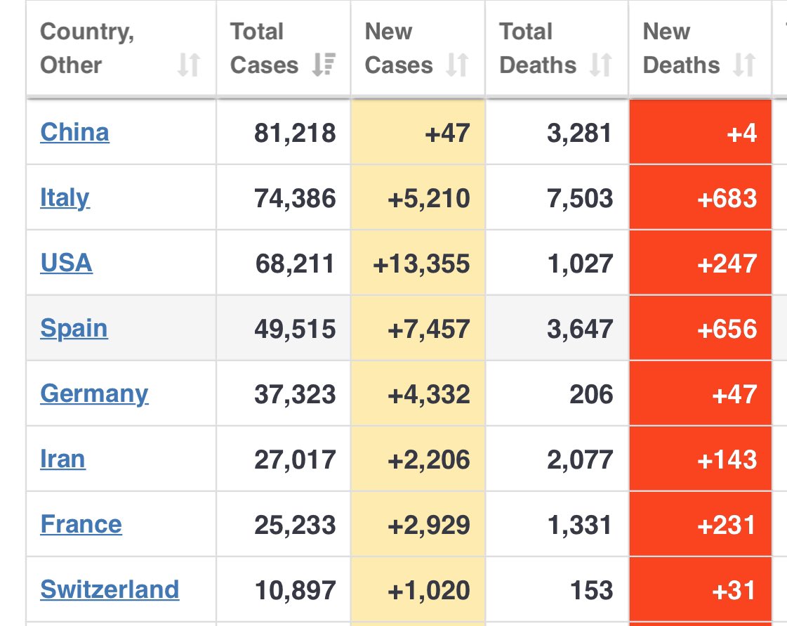 Your country <a href="/realDonaldTrump/">Donald J. Trump</a> is on pace to surpass Italy by Friday!  China by following Wed. Lock the city down this won’t be over in 2 weeks unless you make it mandatory stay home! #COVID2019 #21daylockdown