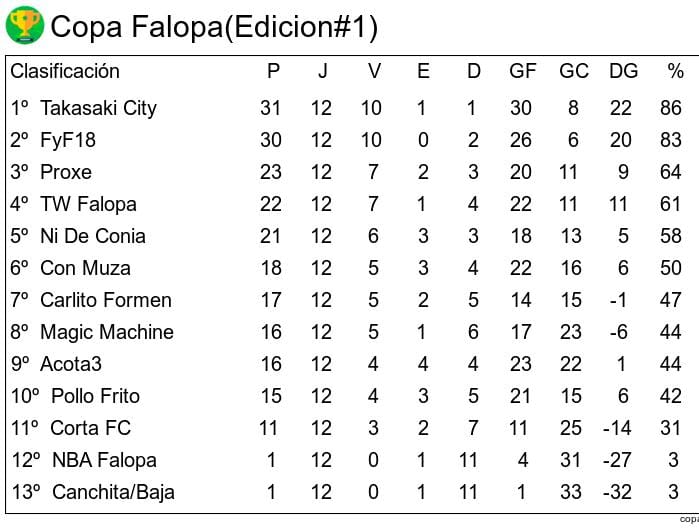 FyF_18_'s tweet photo. Se termina la 1er fase del torneo con una casi inmejorable actuación del equipo. Ahora a dejar todo en los play off. Todo FyF💪⚽️ https://t.co/EUXIkuHoMk