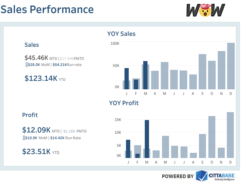 Cittabase's tweet photo. Do you want to build a simple sales dashboard ?

check out: https://t.co/sPYzXNX2mj
Follow up: @Cittabase 

#tableau #tableaupublic @tableaupublic #dataviz #Datavisualization #Sales #cittabasesolutions https://t.co/WCjmiBSu9e