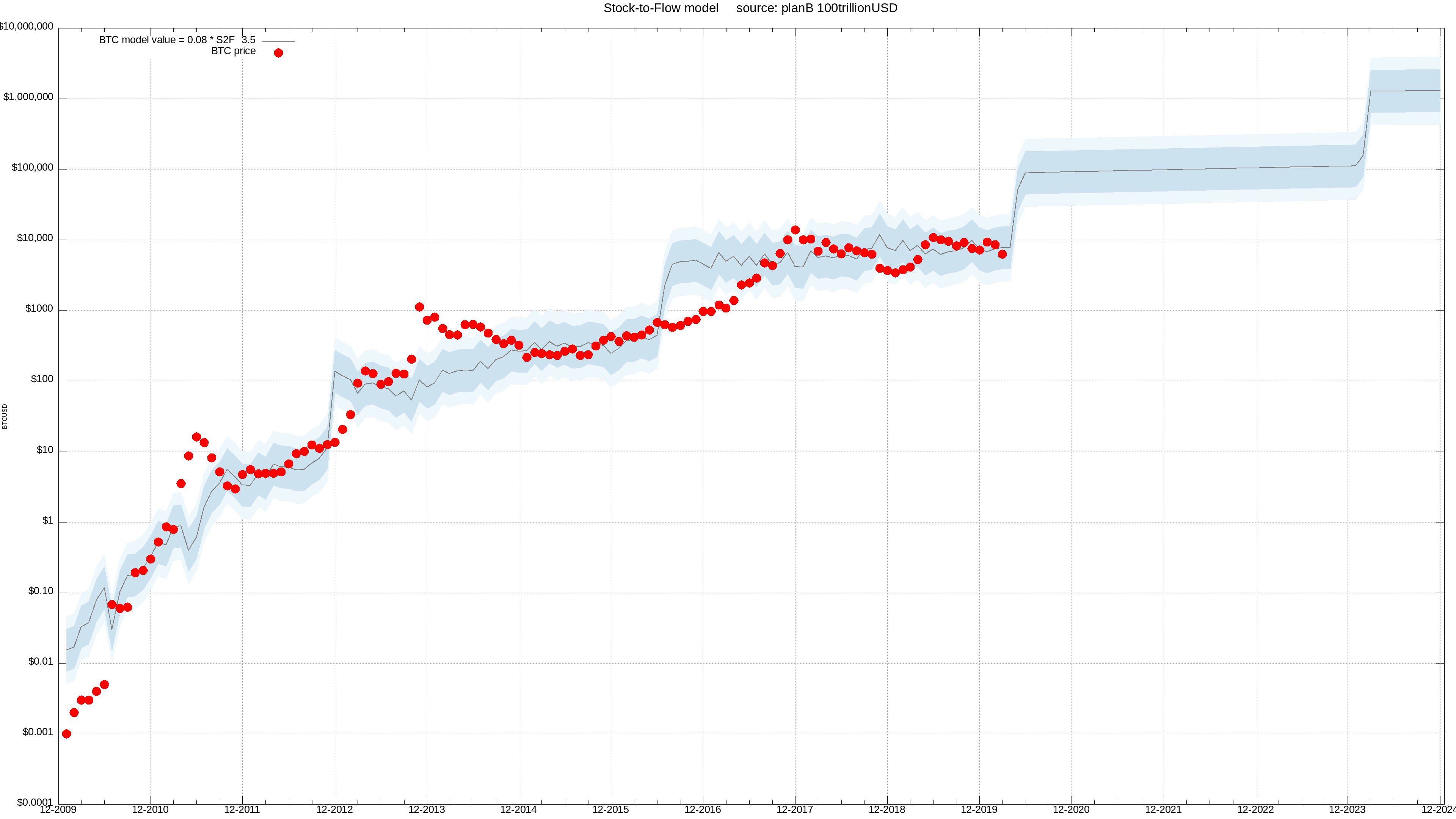 25 000 в долларах на сегодня. Модель BTC stock to Flow. Что такое модель stock-to-Flow (s2f)?. Stock to Flow биткоин график. BTC по модели stock to Flow.