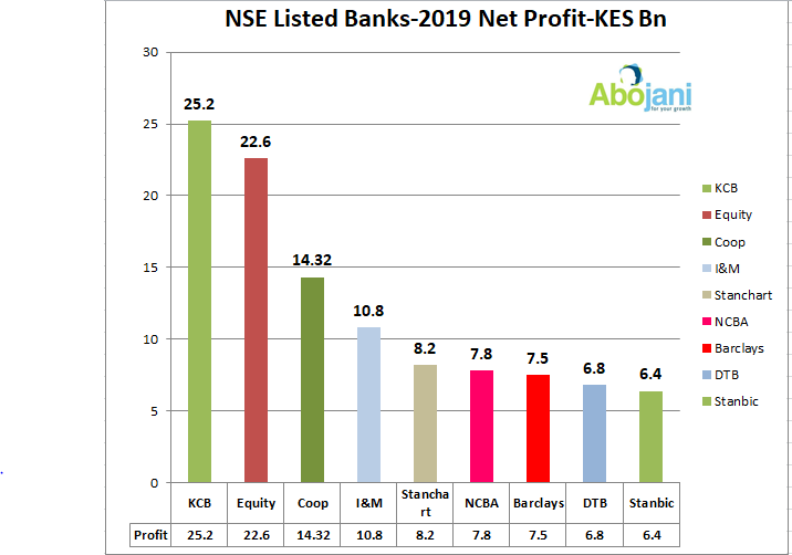 I&M the fourth most profitable bank in Kenya 