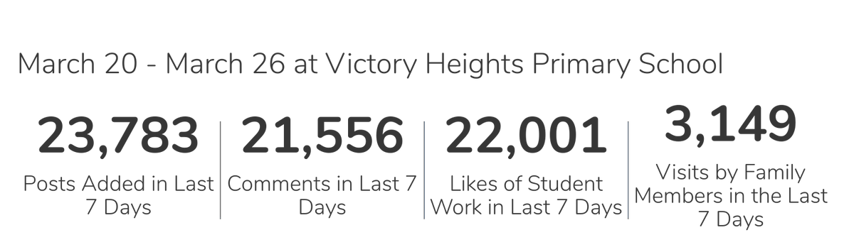 Wow, stop for breath! What a week. Teachers, children, and I am sure parents - all exhausted! But we've done a lot of learning in our first week of distance learning. Well done to you all #InThisTogetherDubai <a href="/KHDA/">KHDA | هيئة المعرفة والتنمية البشرية بدبي</a>